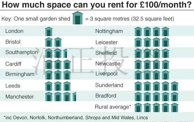 全英各地房价租金差异