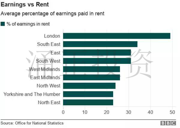 全英各地房价租金差异