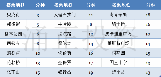 康顿府邸The Compton周边交通