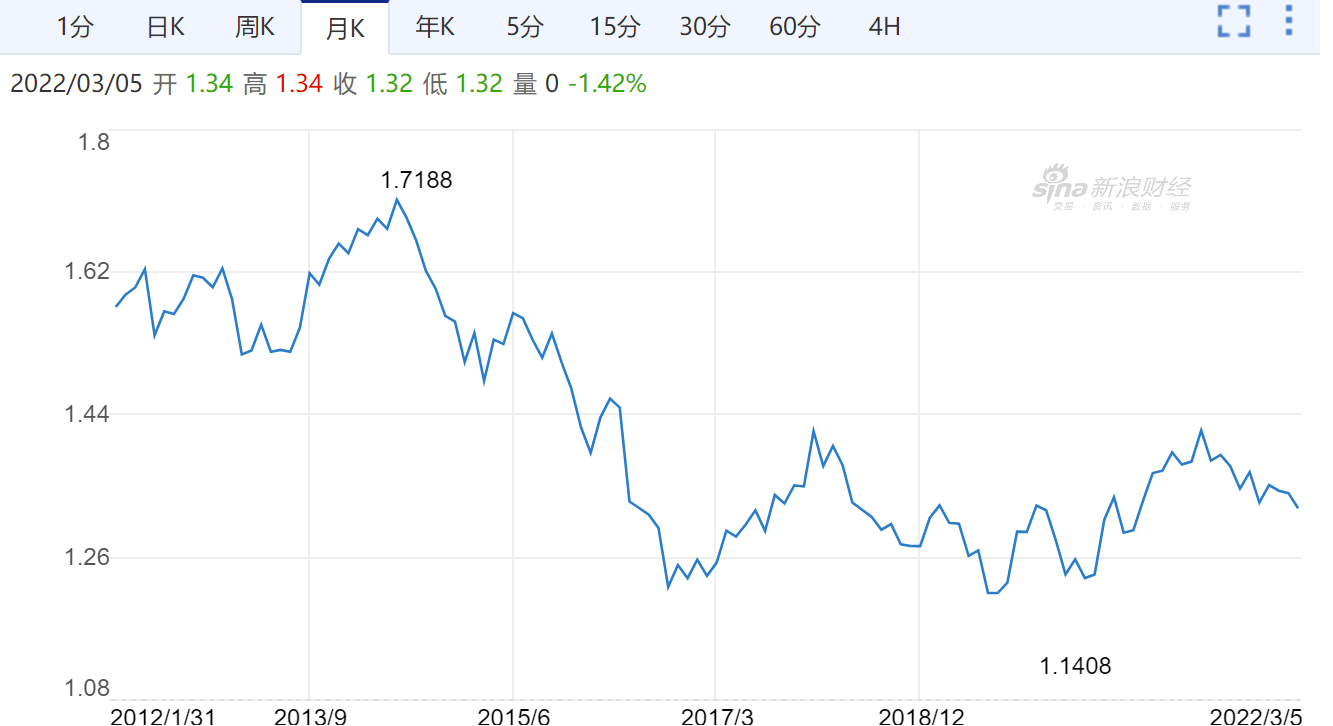 英镑兑人民币汇率2007/11-2017/11走势图