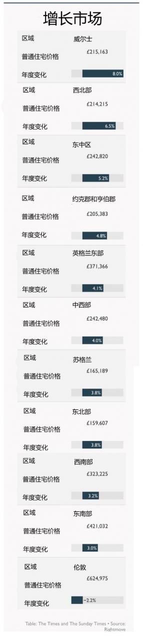 在买家激增之下,英国房价迎来了繁荣增长的一年