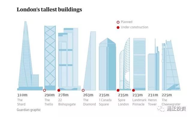 伦敦第四高楼将由香港丽新集团倾力打造