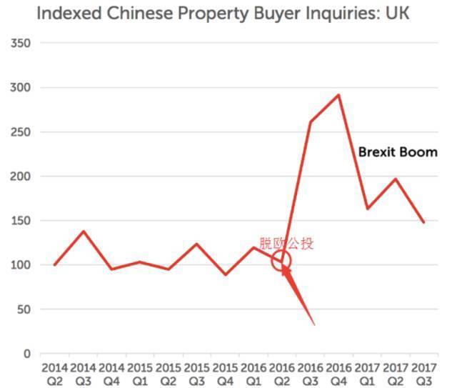 中国买家在英国买房询价数量情况