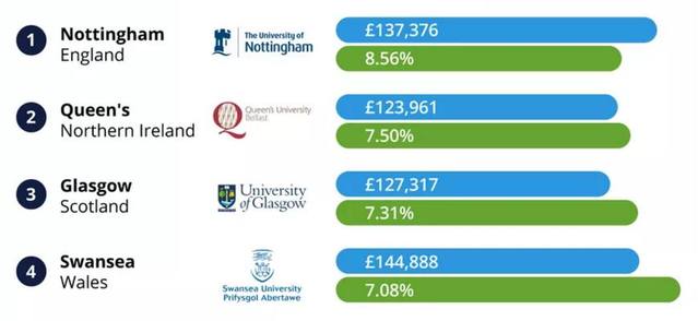 英国高考成绩公布后，哪所大学的“学区房”收益最好？