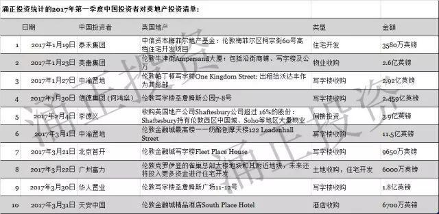 2017年第一季度中国对英地产投资清单