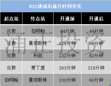 HS2建成后伯明翰旅行时间